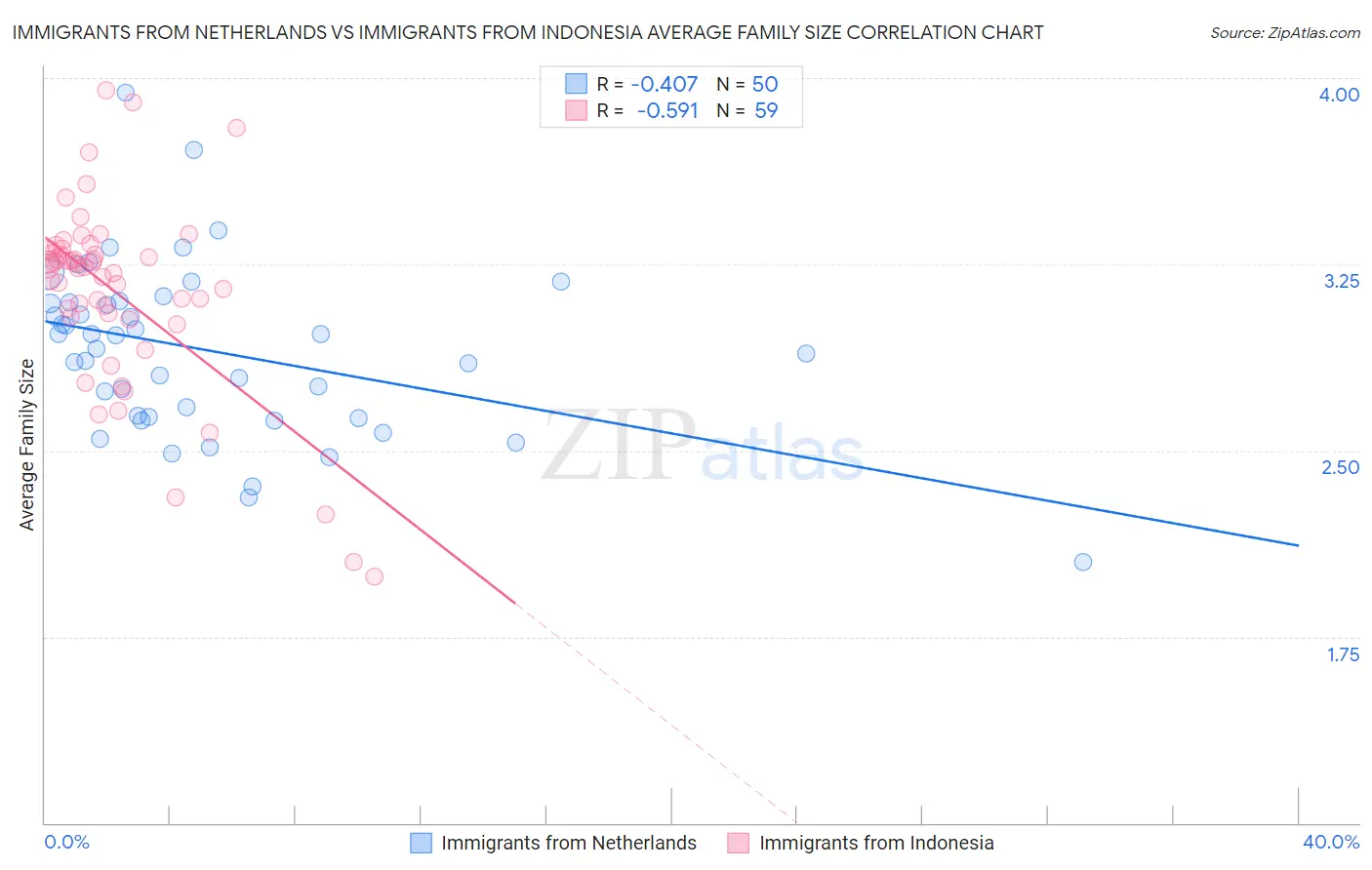 Immigrants from Netherlands vs Immigrants from Indonesia Average Family Size