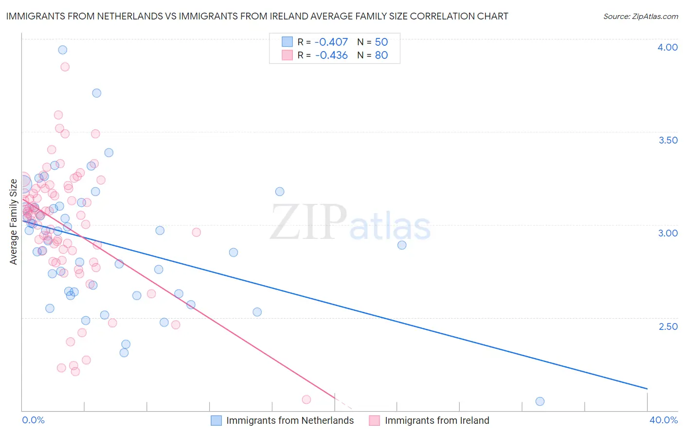 Immigrants from Netherlands vs Immigrants from Ireland Average Family Size