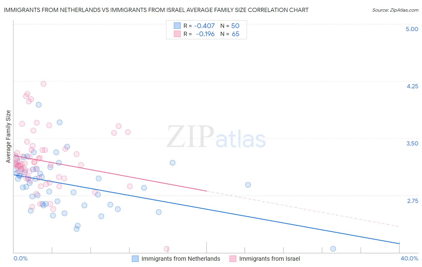 Immigrants from Netherlands vs Immigrants from Israel Average Family Size