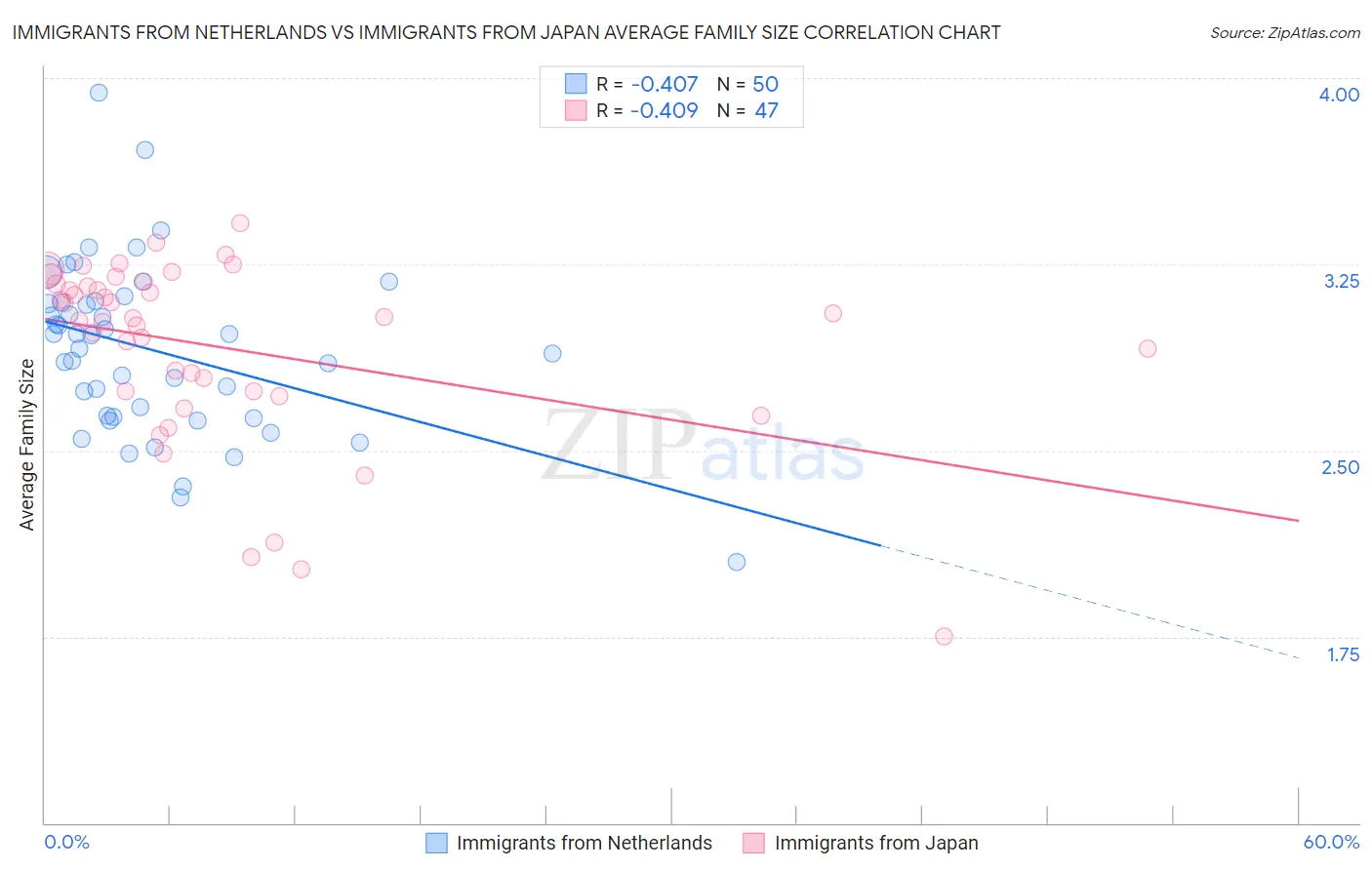 Immigrants from Netherlands vs Immigrants from Japan Average Family Size