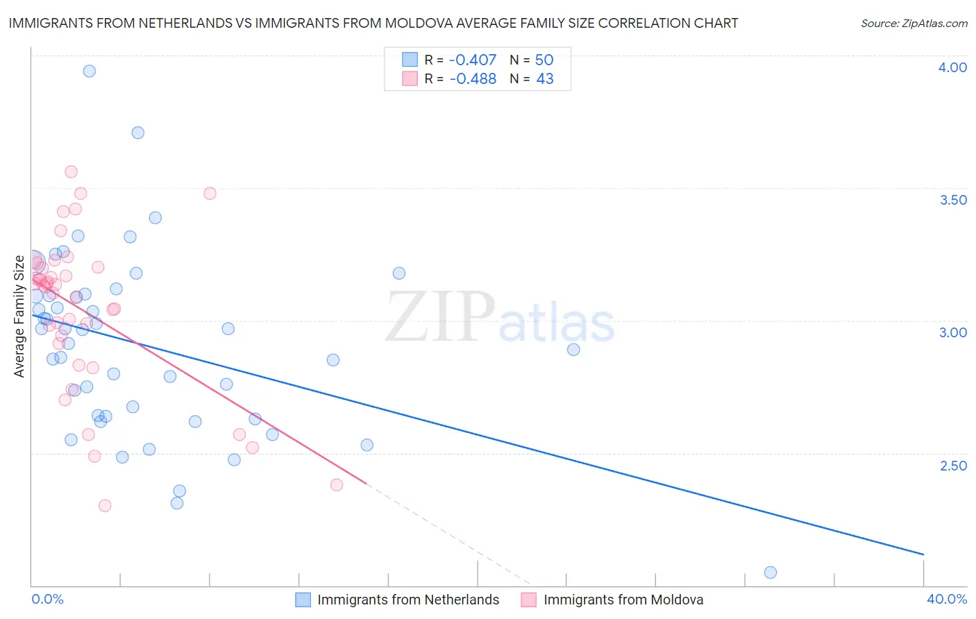 Immigrants from Netherlands vs Immigrants from Moldova Average Family Size