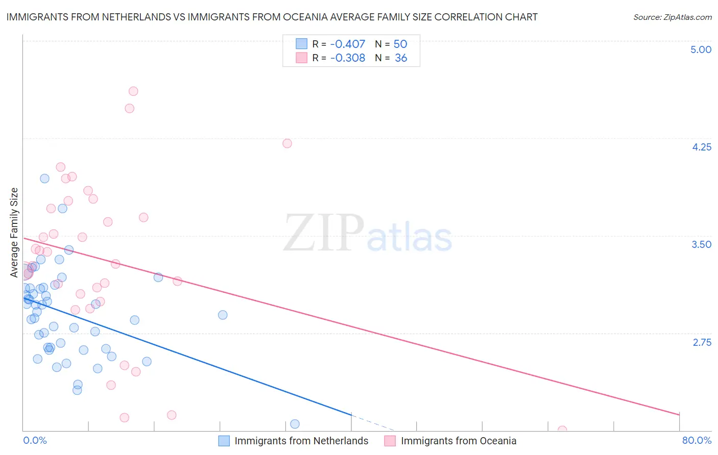 Immigrants from Netherlands vs Immigrants from Oceania Average Family Size