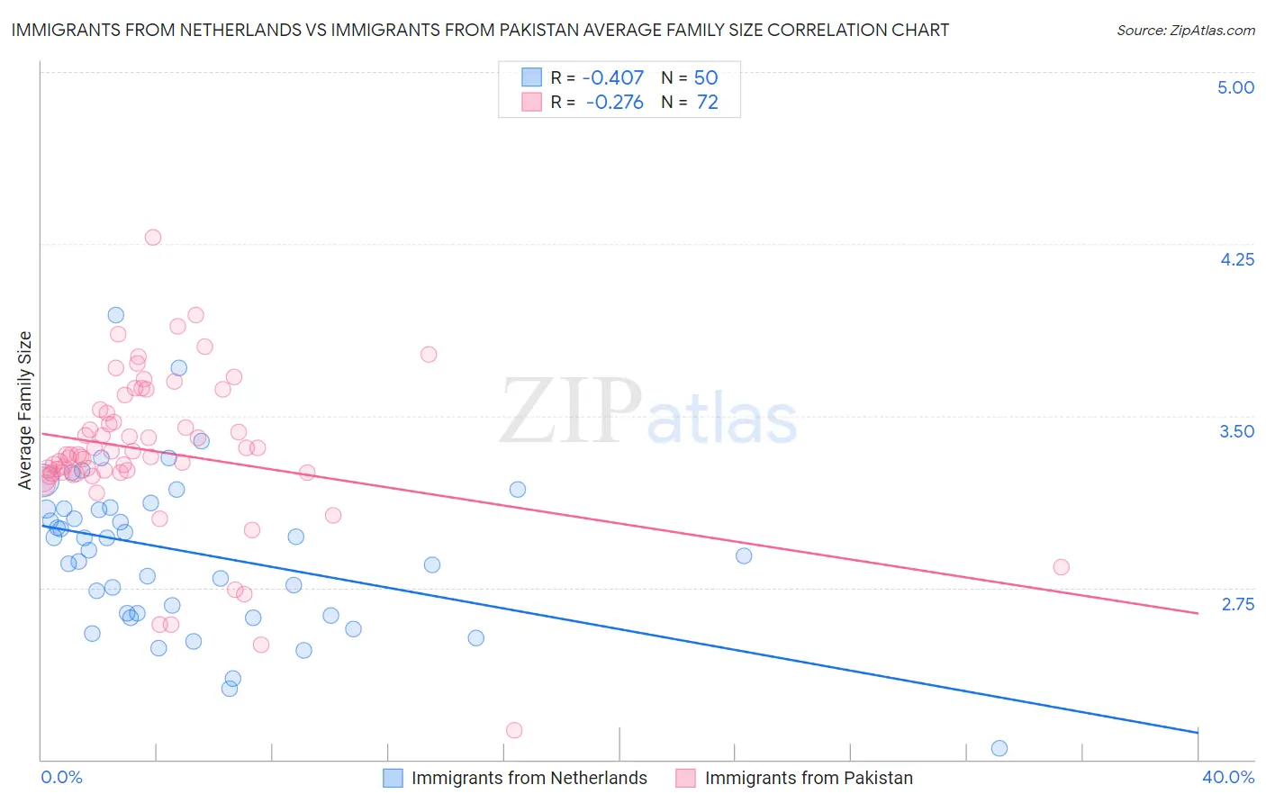 Immigrants from Netherlands vs Immigrants from Pakistan Average Family Size