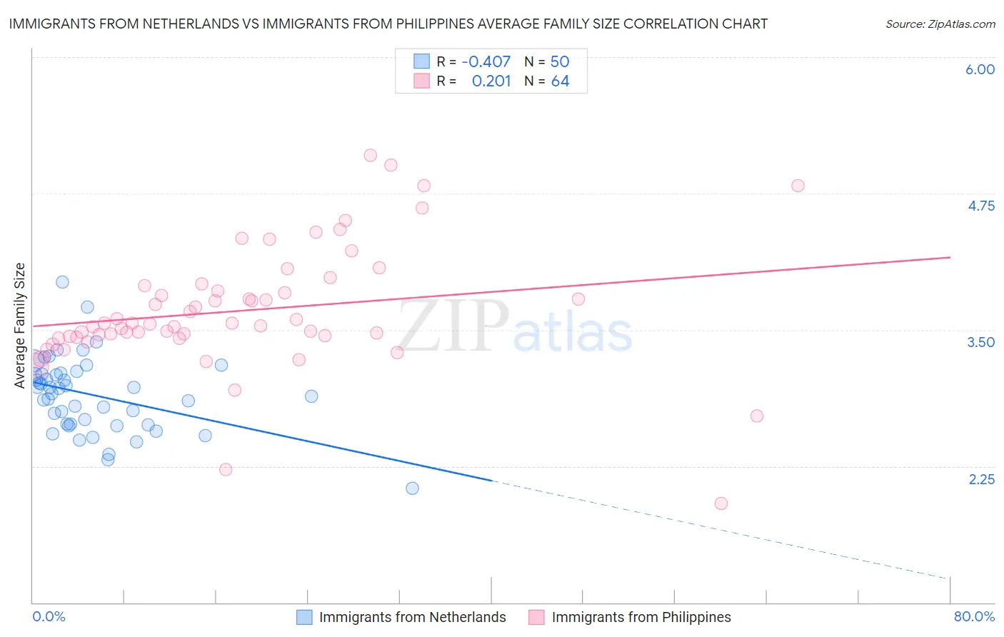 Immigrants from Netherlands vs Immigrants from Philippines Average Family Size