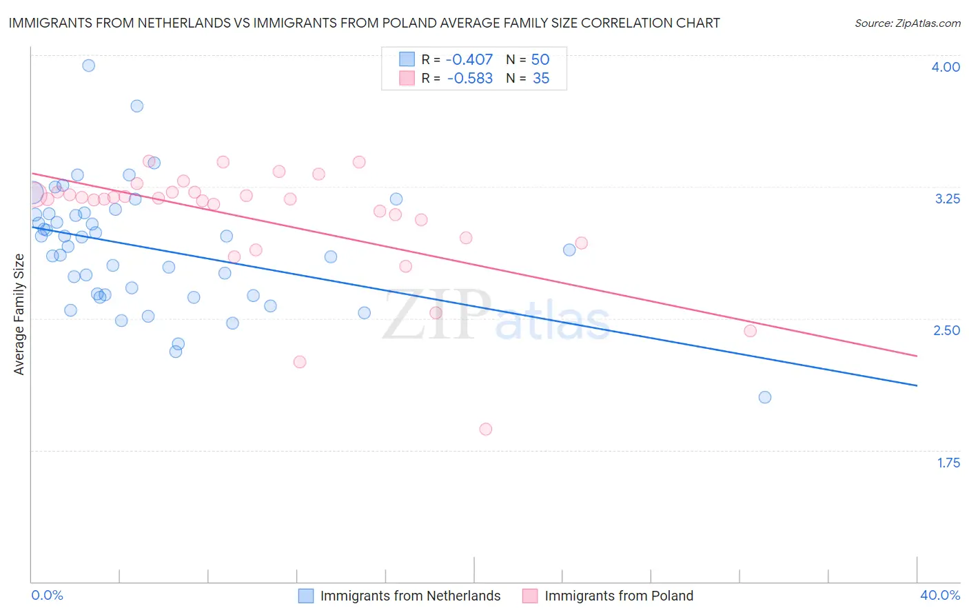 Immigrants from Netherlands vs Immigrants from Poland Average Family Size