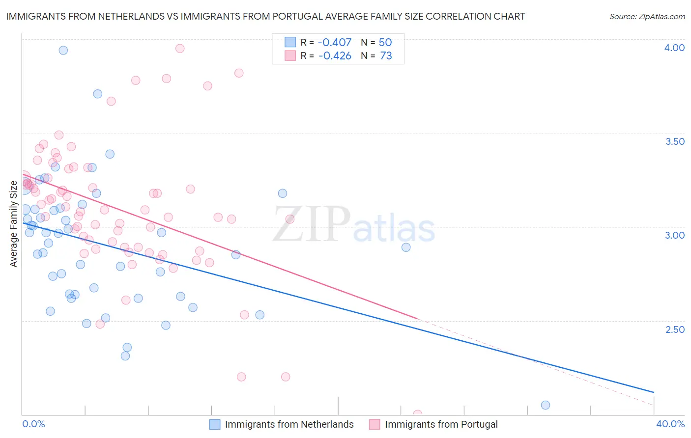 Immigrants from Netherlands vs Immigrants from Portugal Average Family Size
