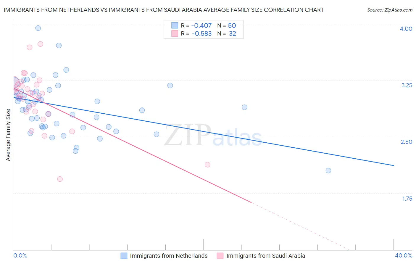 Immigrants from Netherlands vs Immigrants from Saudi Arabia Average Family Size