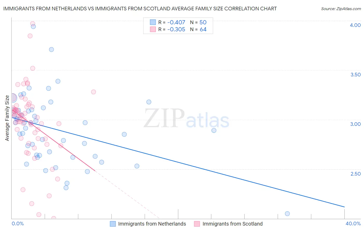 Immigrants from Netherlands vs Immigrants from Scotland Average Family Size