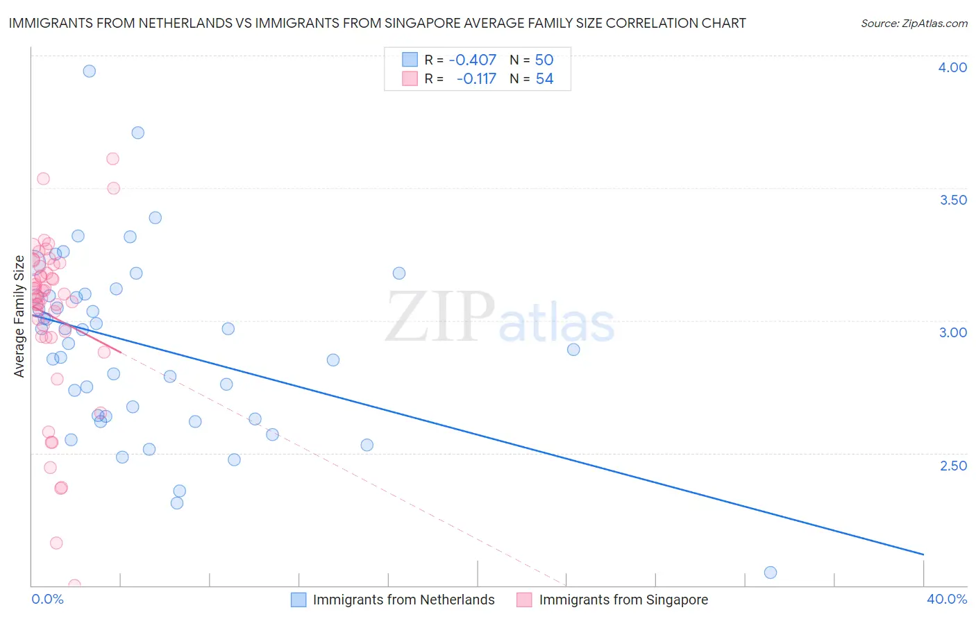 Immigrants from Netherlands vs Immigrants from Singapore Average Family Size