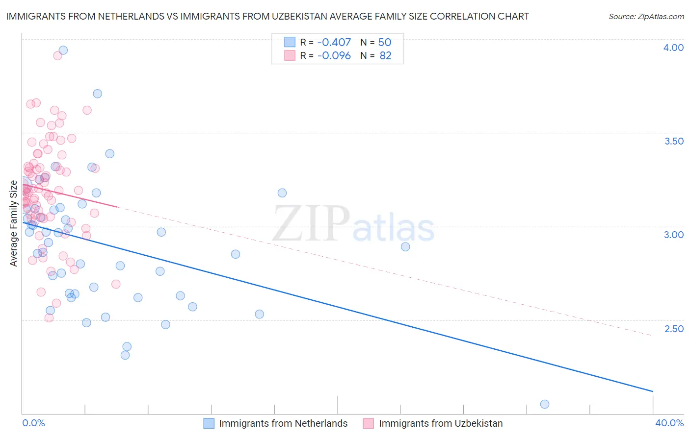 Immigrants from Netherlands vs Immigrants from Uzbekistan Average Family Size