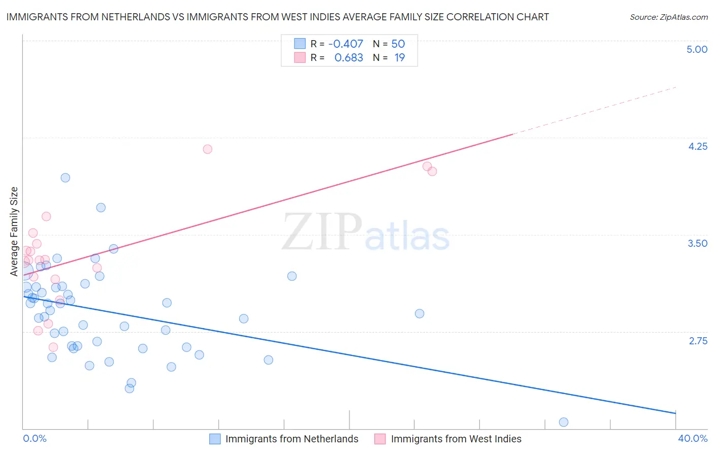 Immigrants from Netherlands vs Immigrants from West Indies Average Family Size