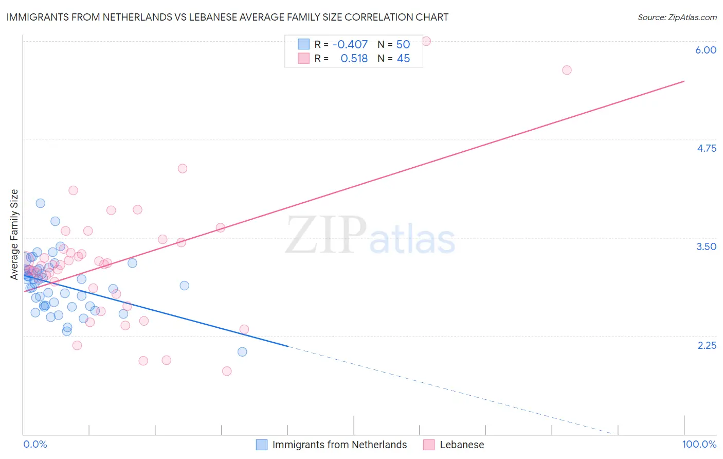 Immigrants from Netherlands vs Lebanese Average Family Size