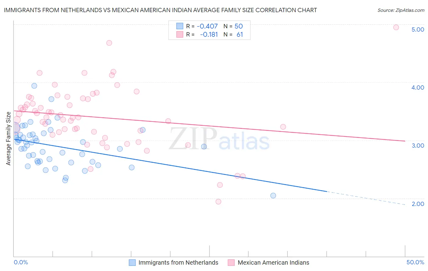 Immigrants from Netherlands vs Mexican American Indian Average Family Size