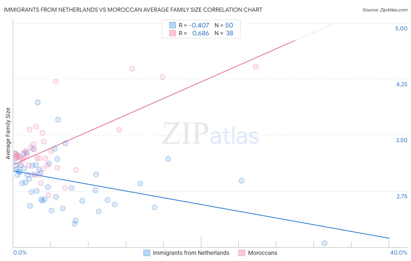 Immigrants from Netherlands vs Moroccan Average Family Size