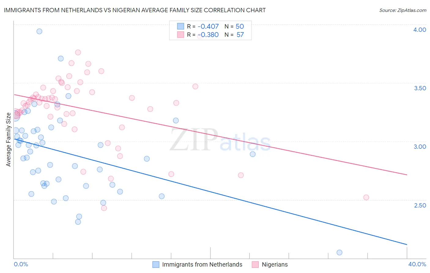 Immigrants from Netherlands vs Nigerian Average Family Size