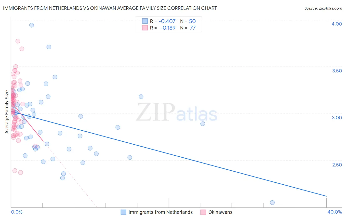 Immigrants from Netherlands vs Okinawan Average Family Size