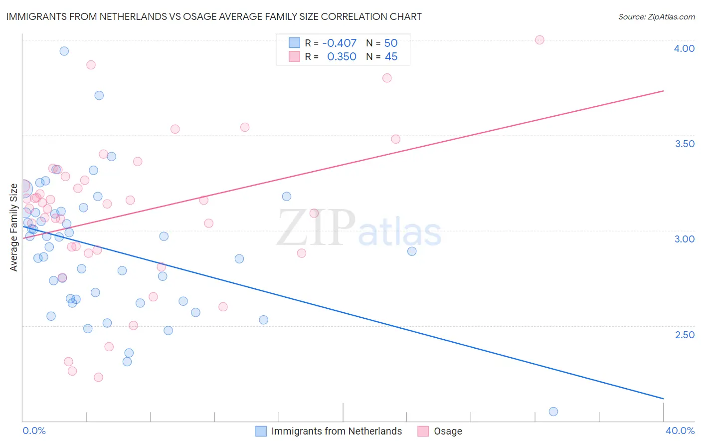 Immigrants from Netherlands vs Osage Average Family Size