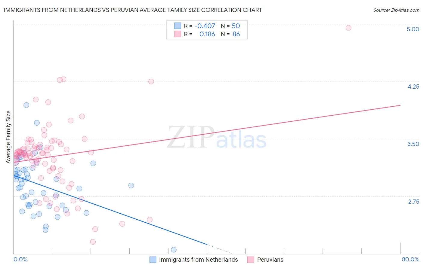 Immigrants from Netherlands vs Peruvian Average Family Size