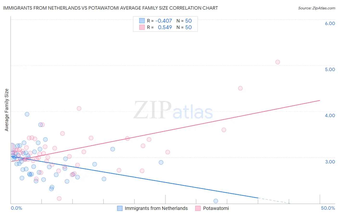 Immigrants from Netherlands vs Potawatomi Average Family Size