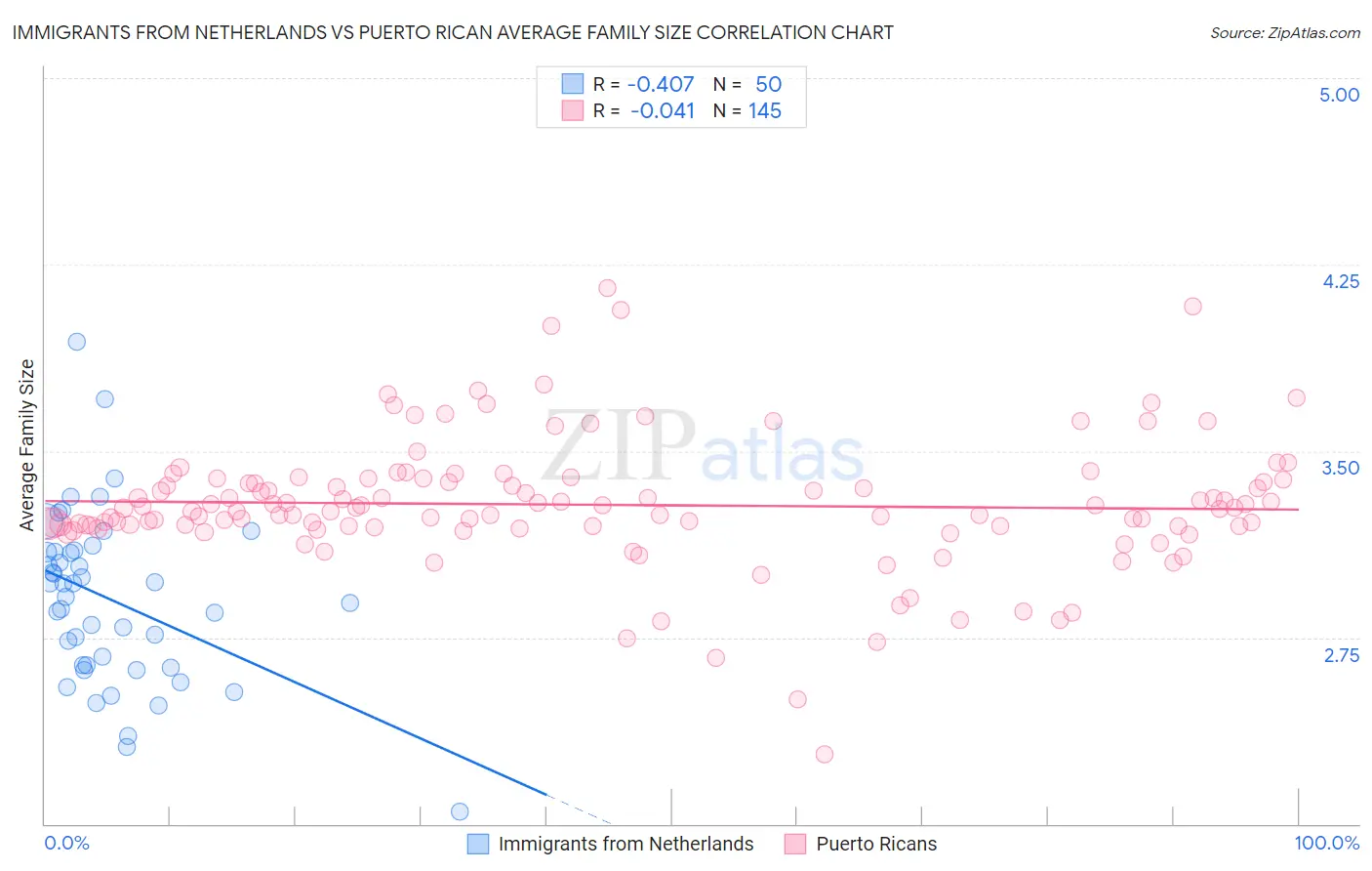 Immigrants from Netherlands vs Puerto Rican Average Family Size