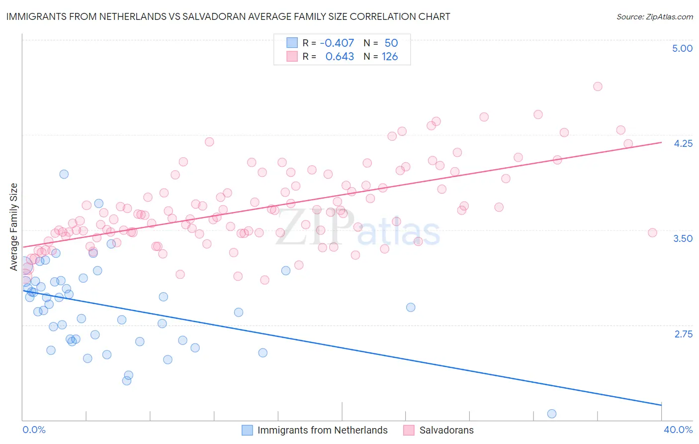 Immigrants from Netherlands vs Salvadoran Average Family Size