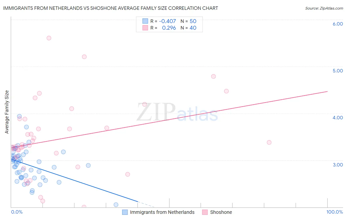 Immigrants from Netherlands vs Shoshone Average Family Size