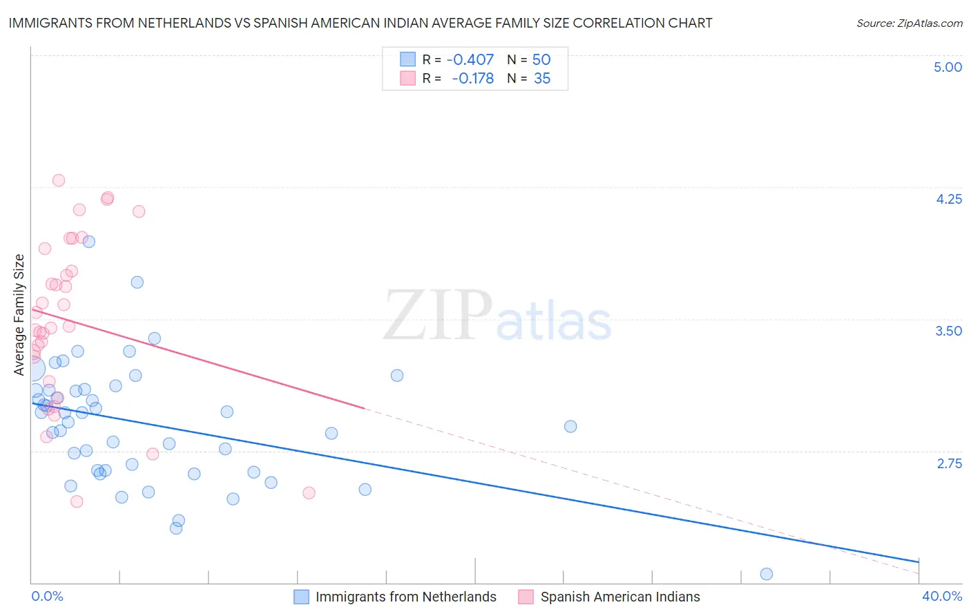 Immigrants from Netherlands vs Spanish American Indian Average Family Size