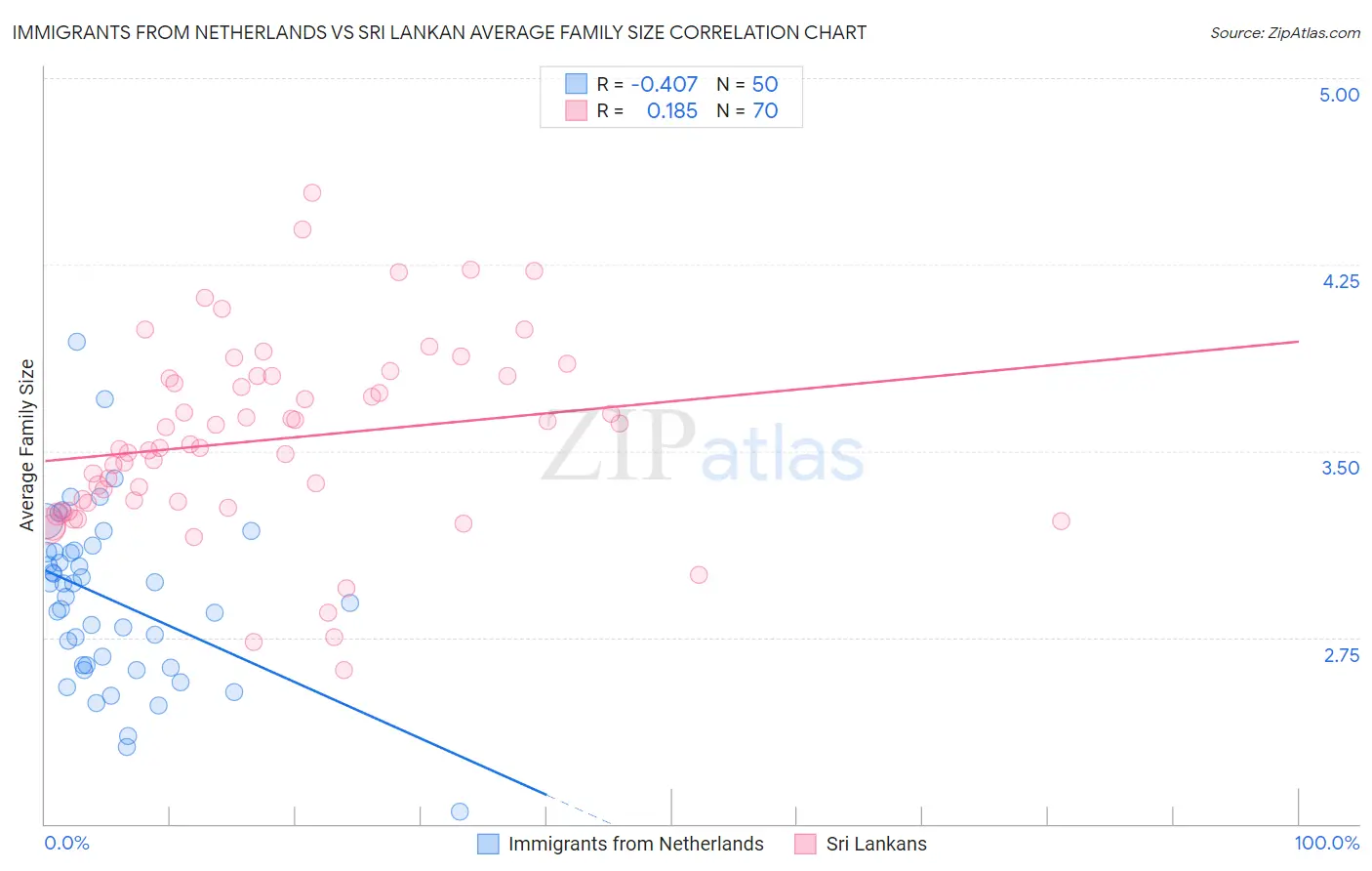 Immigrants from Netherlands vs Sri Lankan Average Family Size