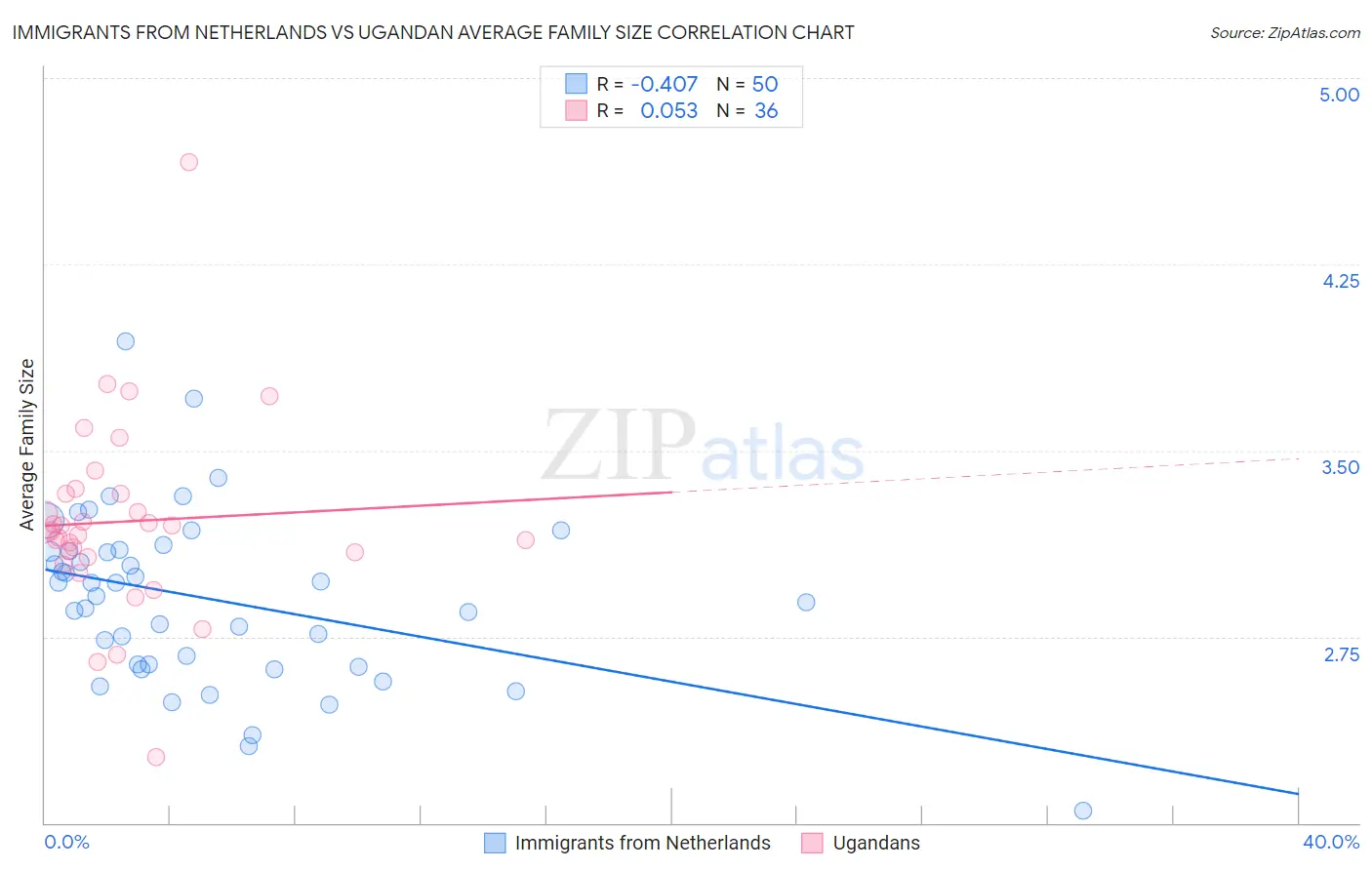 Immigrants from Netherlands vs Ugandan Average Family Size