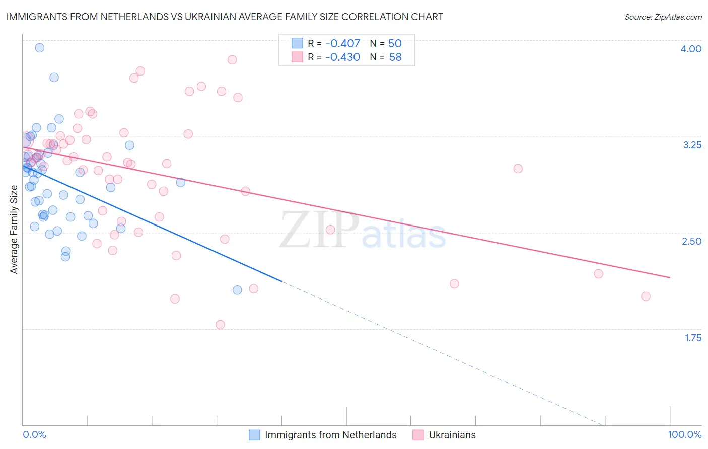 Immigrants from Netherlands vs Ukrainian Average Family Size