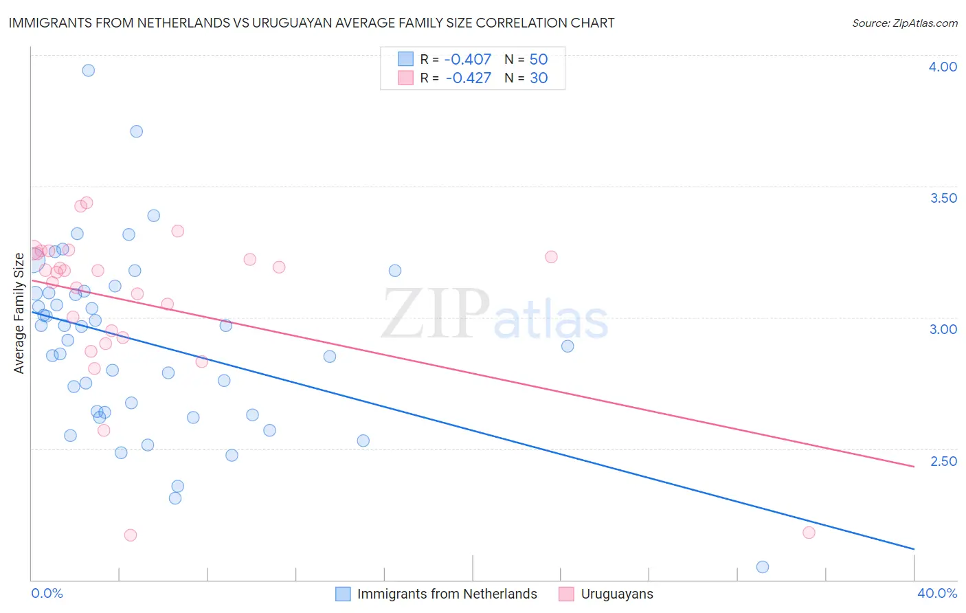 Immigrants from Netherlands vs Uruguayan Average Family Size