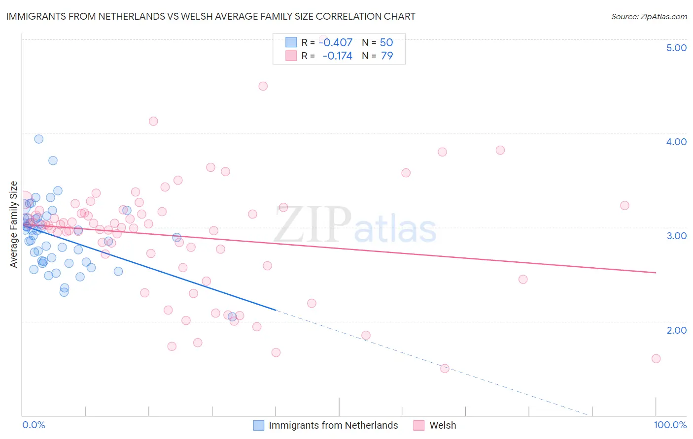 Immigrants from Netherlands vs Welsh Average Family Size