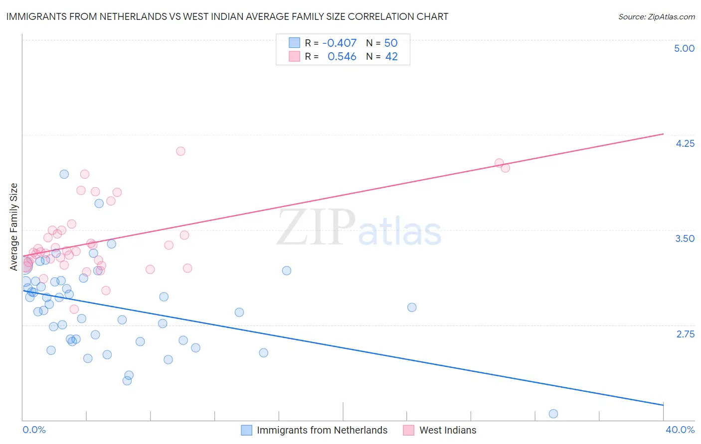 Immigrants from Netherlands vs West Indian Average Family Size