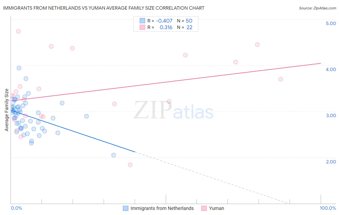 Immigrants from Netherlands vs Yuman Average Family Size