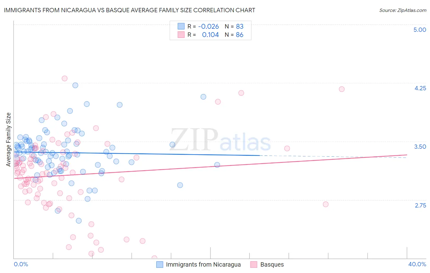 Immigrants from Nicaragua vs Basque Average Family Size