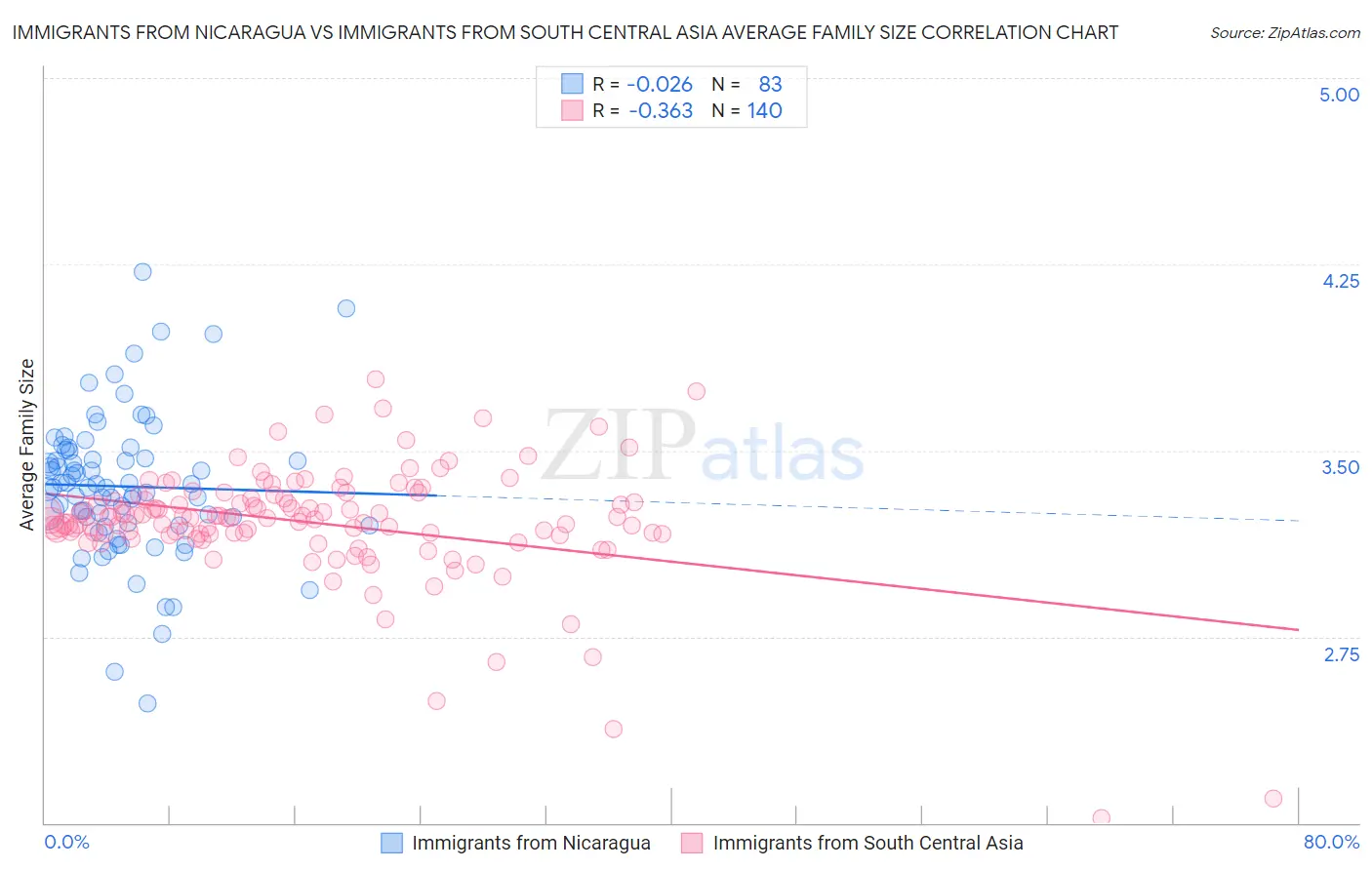 Immigrants from Nicaragua vs Immigrants from South Central Asia Average Family Size