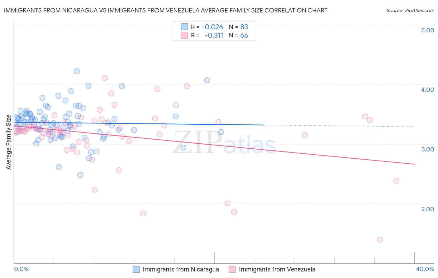 Immigrants from Nicaragua vs Immigrants from Venezuela Average Family Size