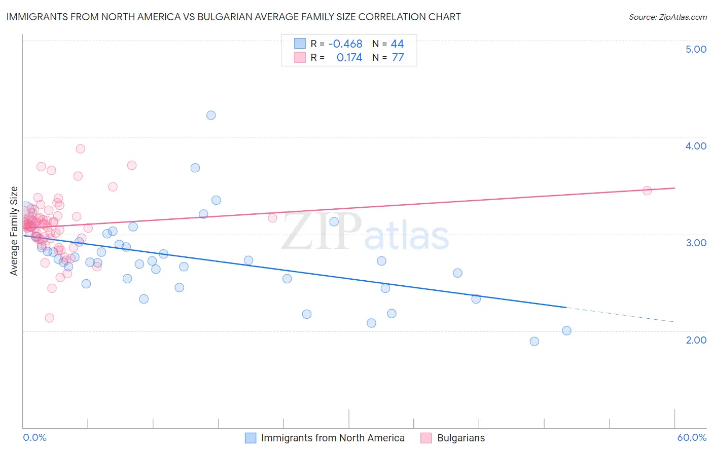 Immigrants from North America vs Bulgarian Average Family Size