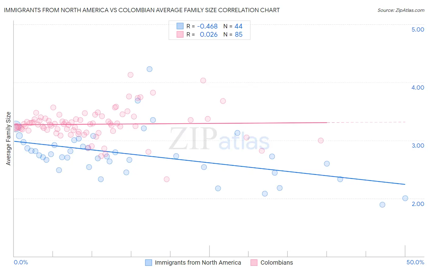 Immigrants from North America vs Colombian Average Family Size