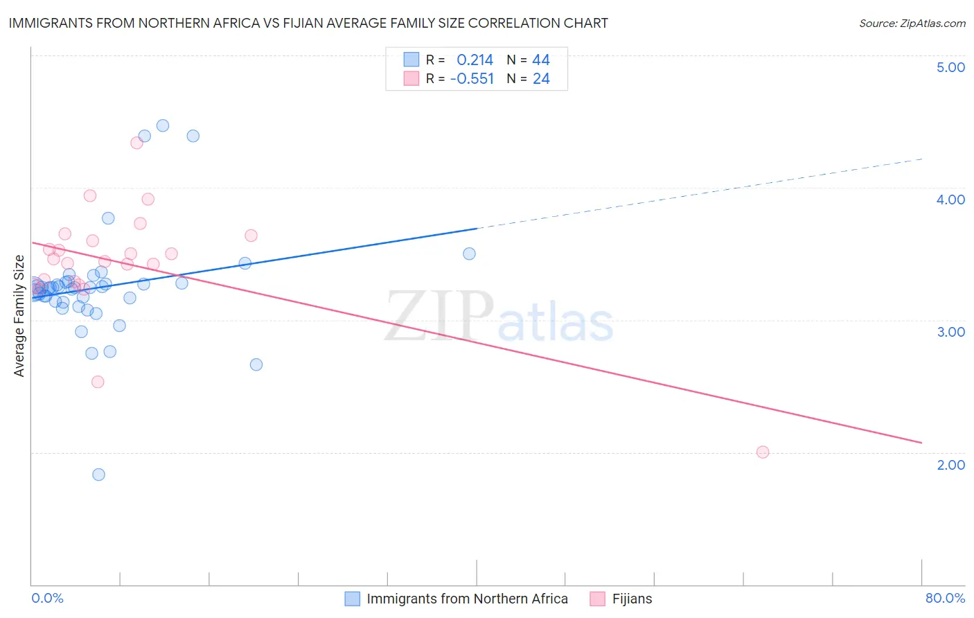 Immigrants from Northern Africa vs Fijian Average Family Size