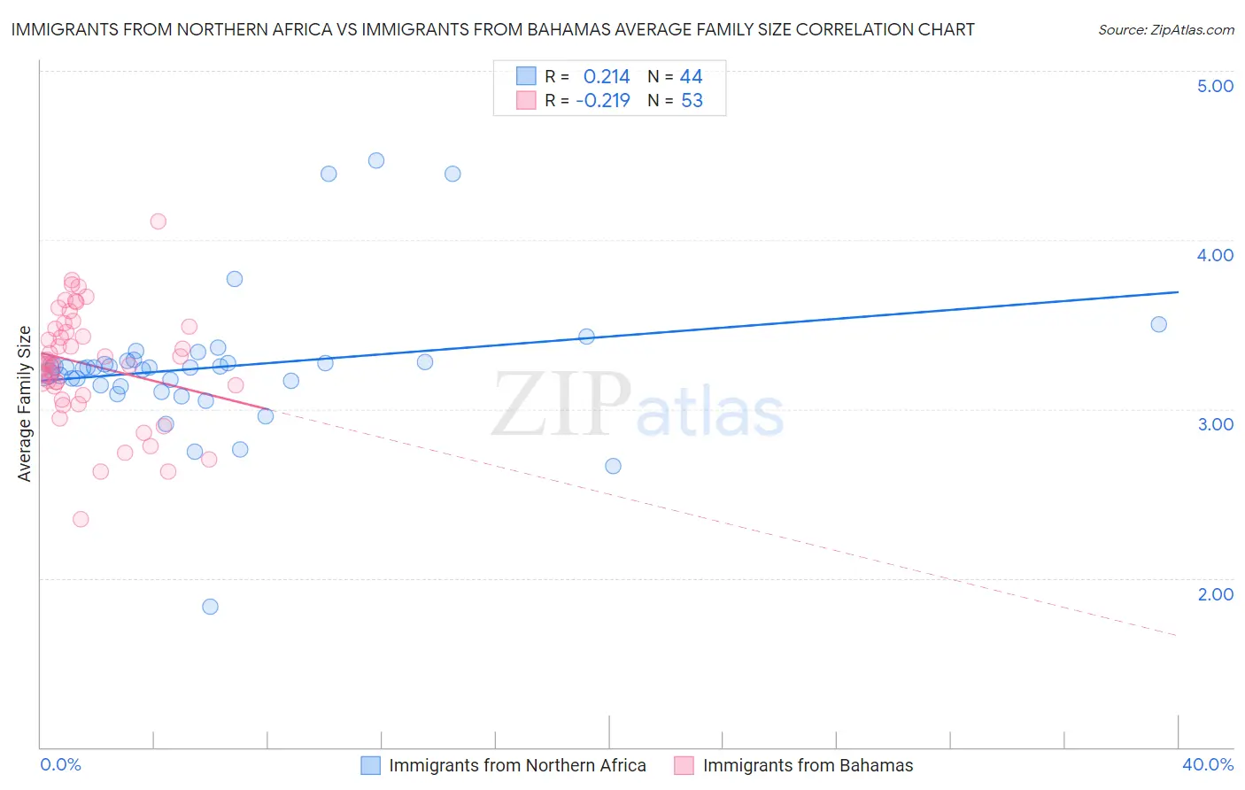 Immigrants from Northern Africa vs Immigrants from Bahamas Average Family Size