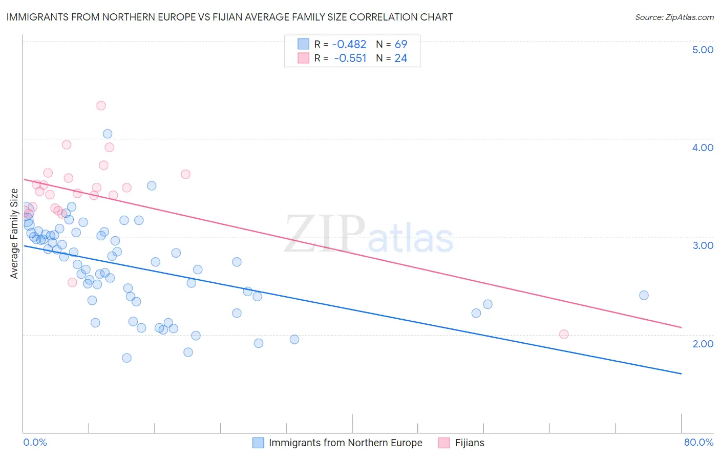 Immigrants from Northern Europe vs Fijian Average Family Size