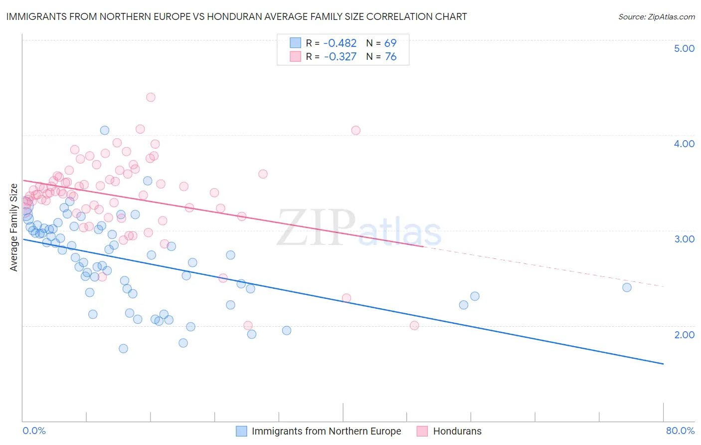Immigrants from Northern Europe vs Honduran Average Family Size