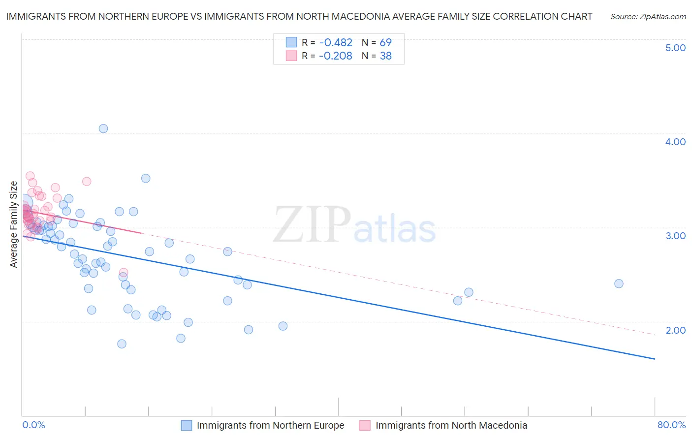 Immigrants from Northern Europe vs Immigrants from North Macedonia Average Family Size