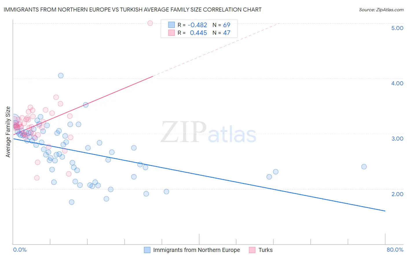 Immigrants from Northern Europe vs Turkish Average Family Size