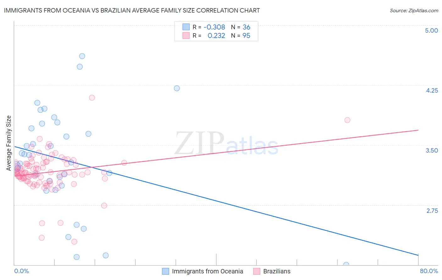 Immigrants from Oceania vs Brazilian Average Family Size