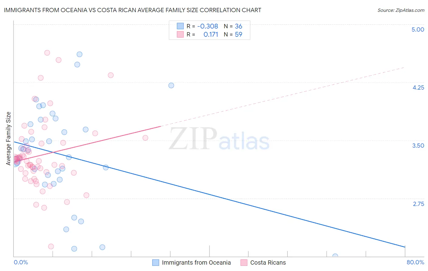 Immigrants from Oceania vs Costa Rican Average Family Size