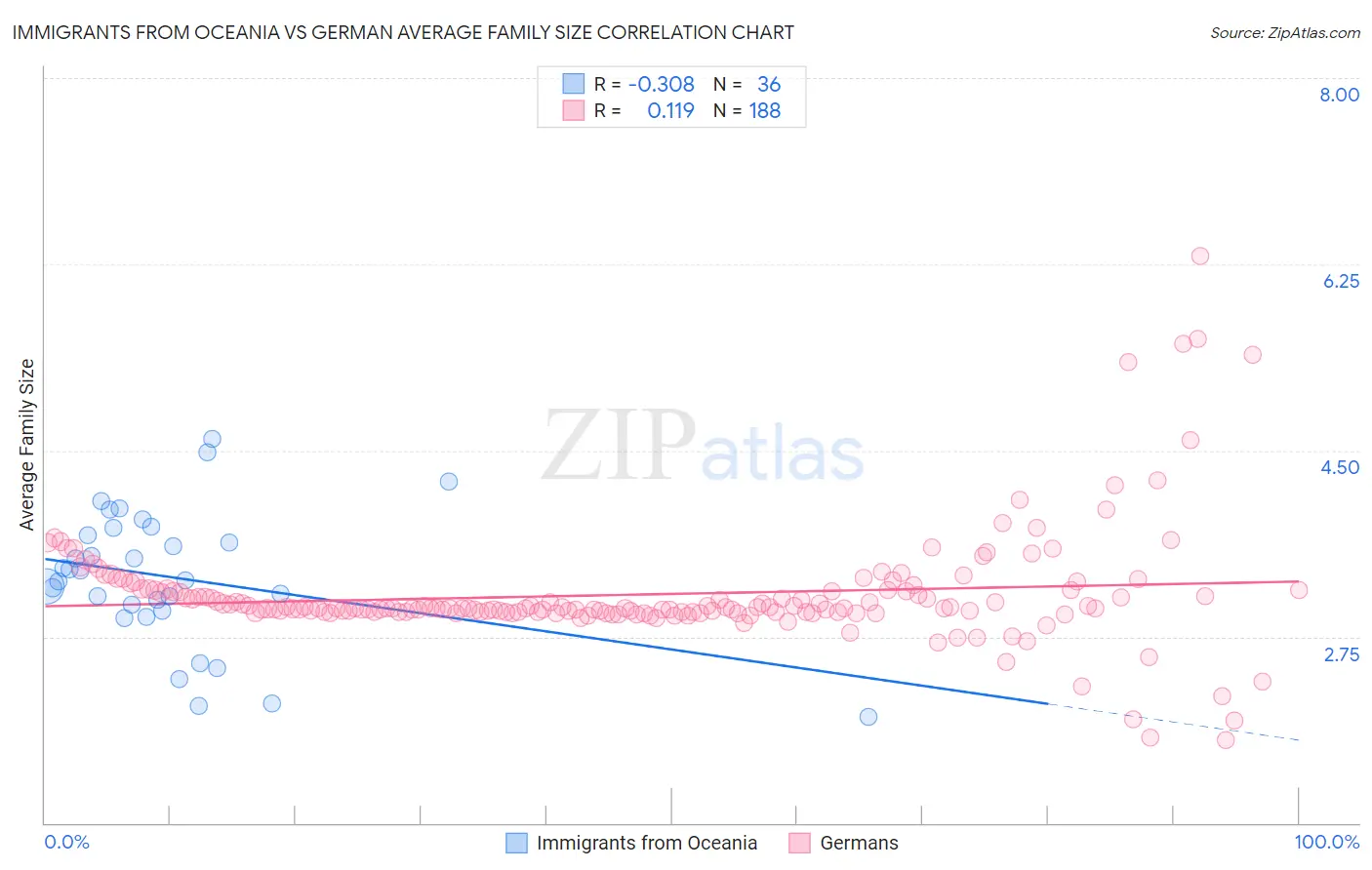 Immigrants from Oceania vs German Average Family Size