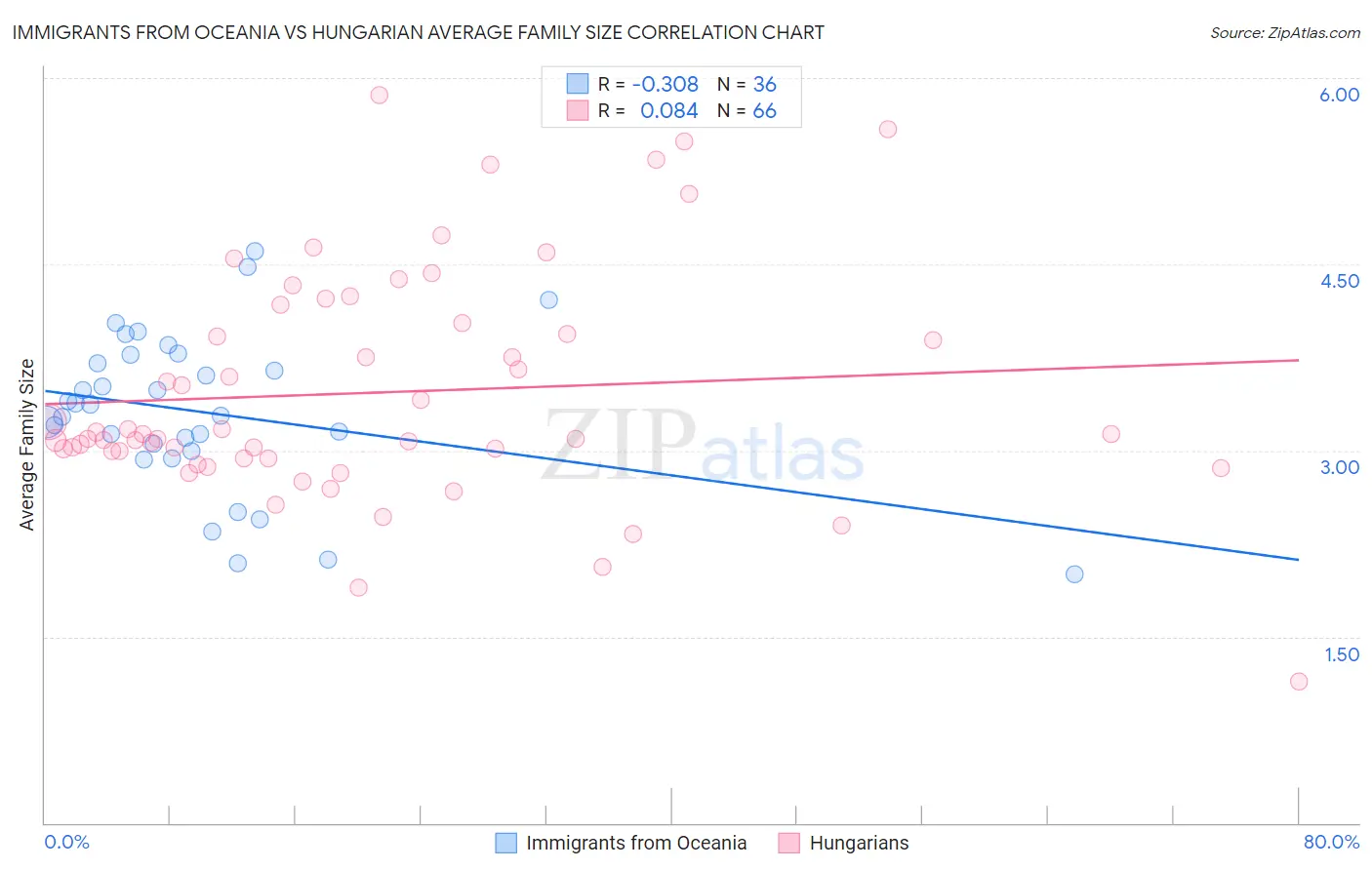 Immigrants from Oceania vs Hungarian Average Family Size