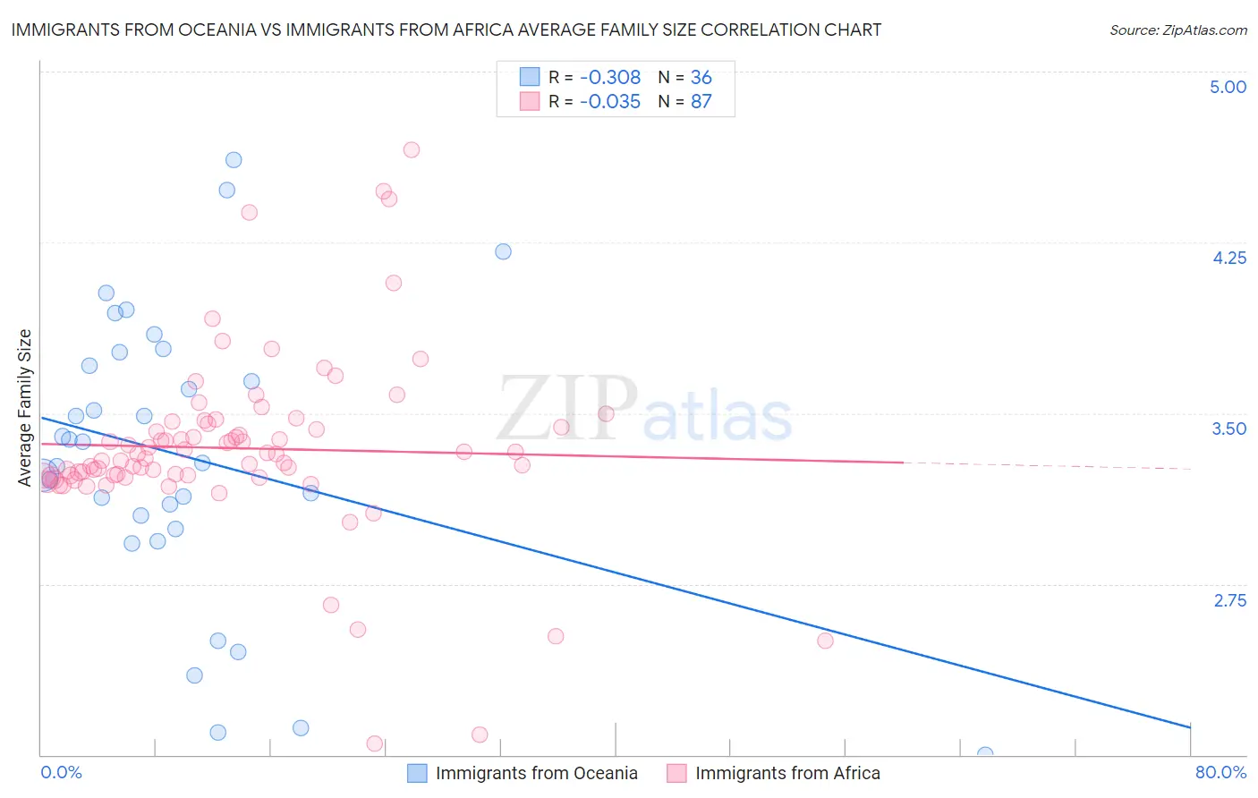 Immigrants from Oceania vs Immigrants from Africa Average Family Size